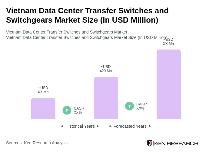 Vietnam Data Center Transfer Switches and Switchgears Market Size Vietnam Data Center Transfer Switches and Switchgears Market Size